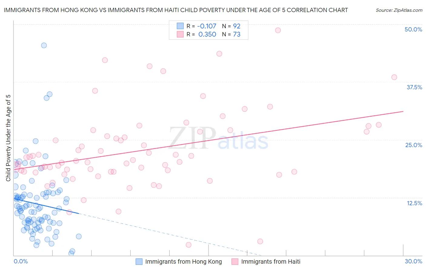 Immigrants from Hong Kong vs Immigrants from Haiti Child Poverty Under the Age of 5