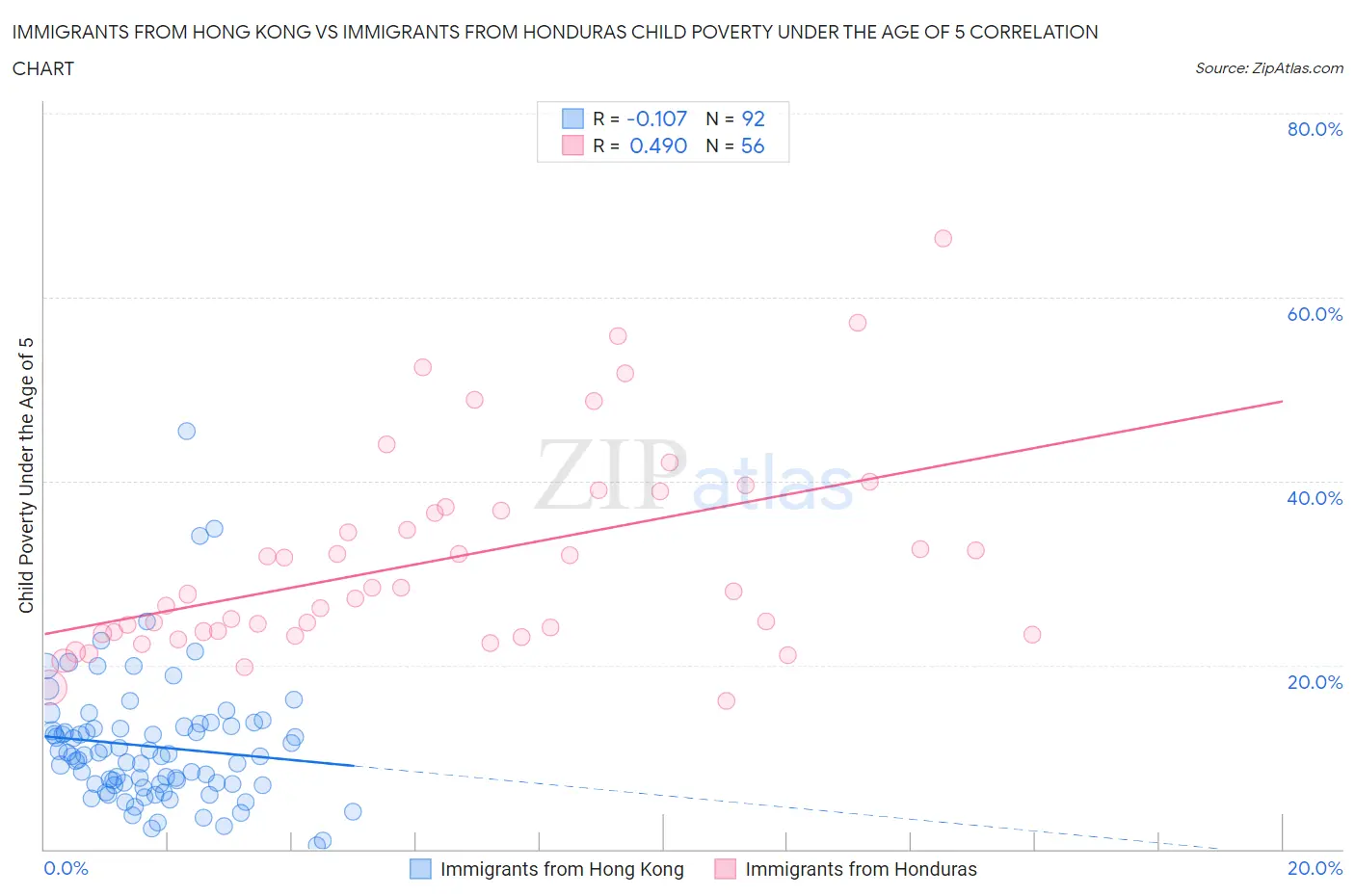 Immigrants from Hong Kong vs Immigrants from Honduras Child Poverty Under the Age of 5