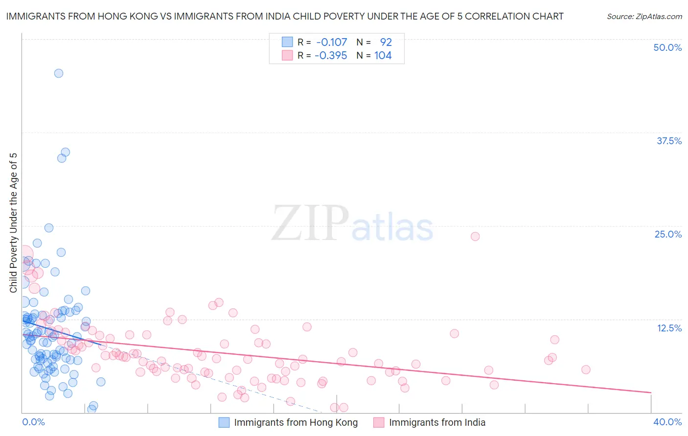 Immigrants from Hong Kong vs Immigrants from India Child Poverty Under the Age of 5