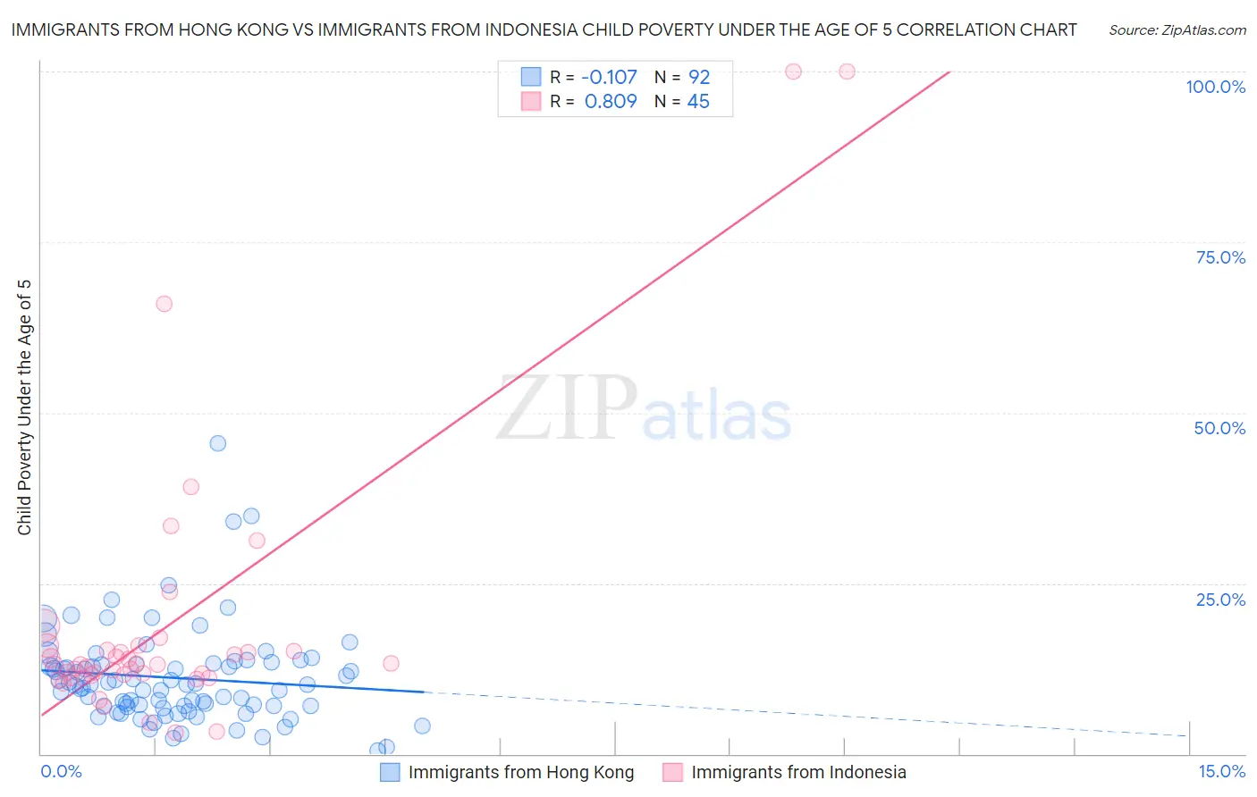 Immigrants from Hong Kong vs Immigrants from Indonesia Child Poverty Under the Age of 5