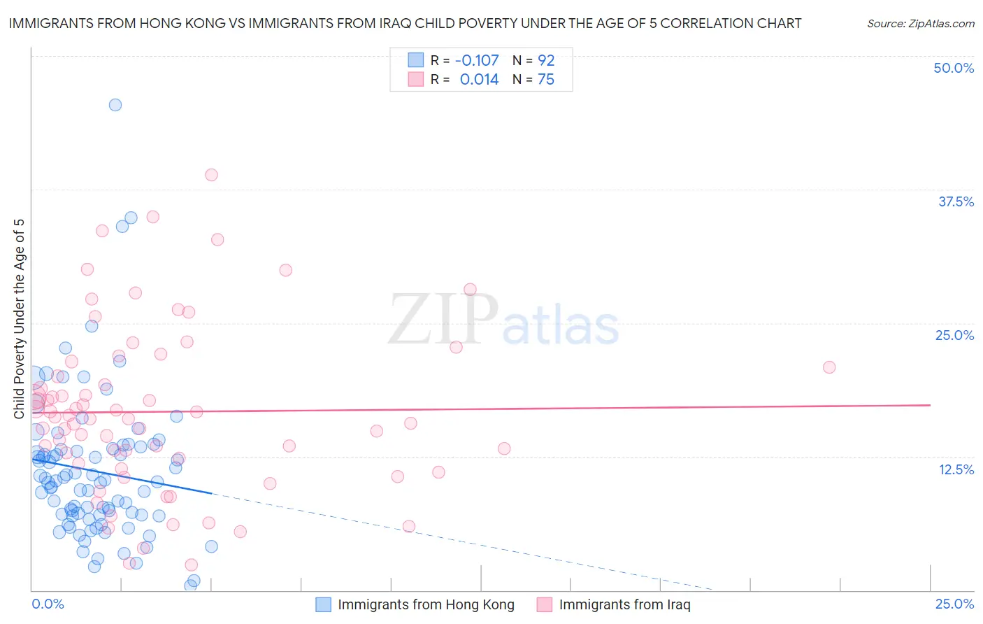 Immigrants from Hong Kong vs Immigrants from Iraq Child Poverty Under the Age of 5