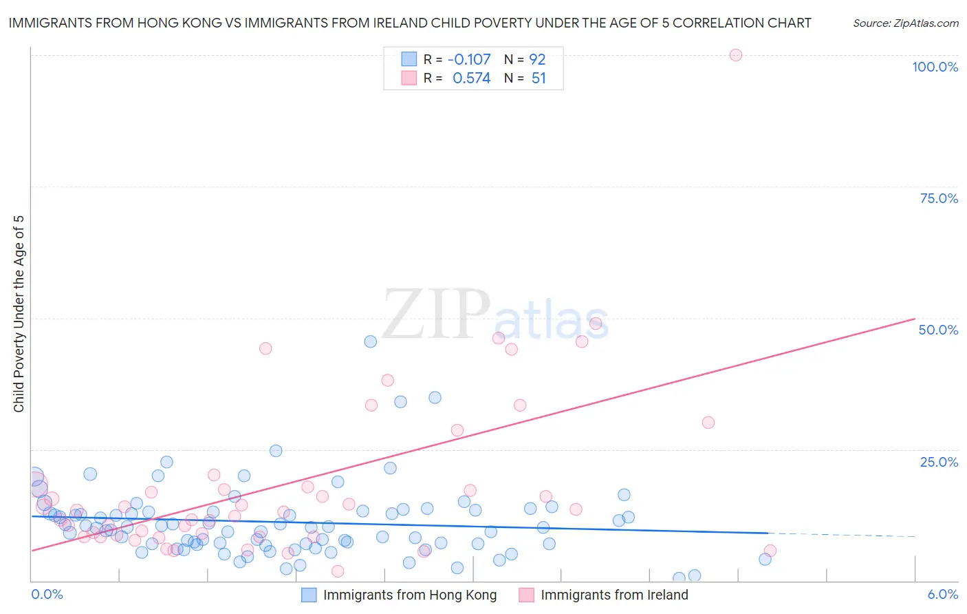 Immigrants from Hong Kong vs Immigrants from Ireland Child Poverty Under the Age of 5