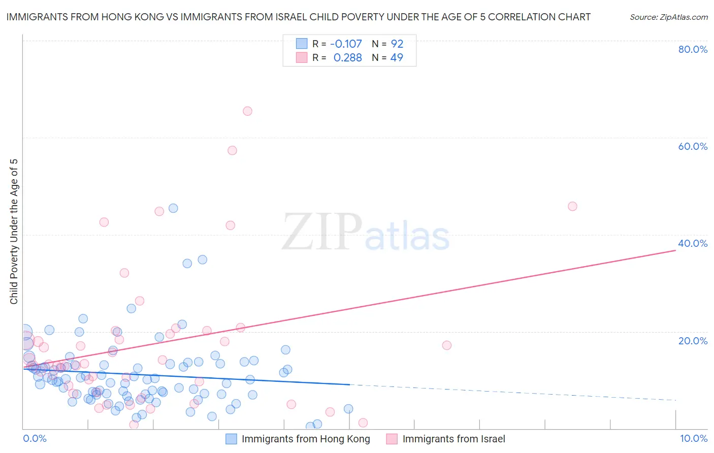 Immigrants from Hong Kong vs Immigrants from Israel Child Poverty Under the Age of 5