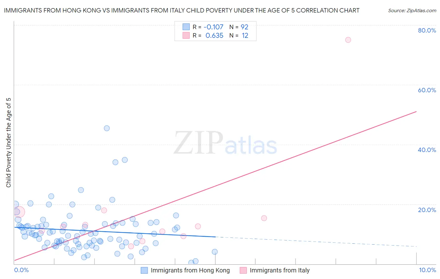 Immigrants from Hong Kong vs Immigrants from Italy Child Poverty Under the Age of 5