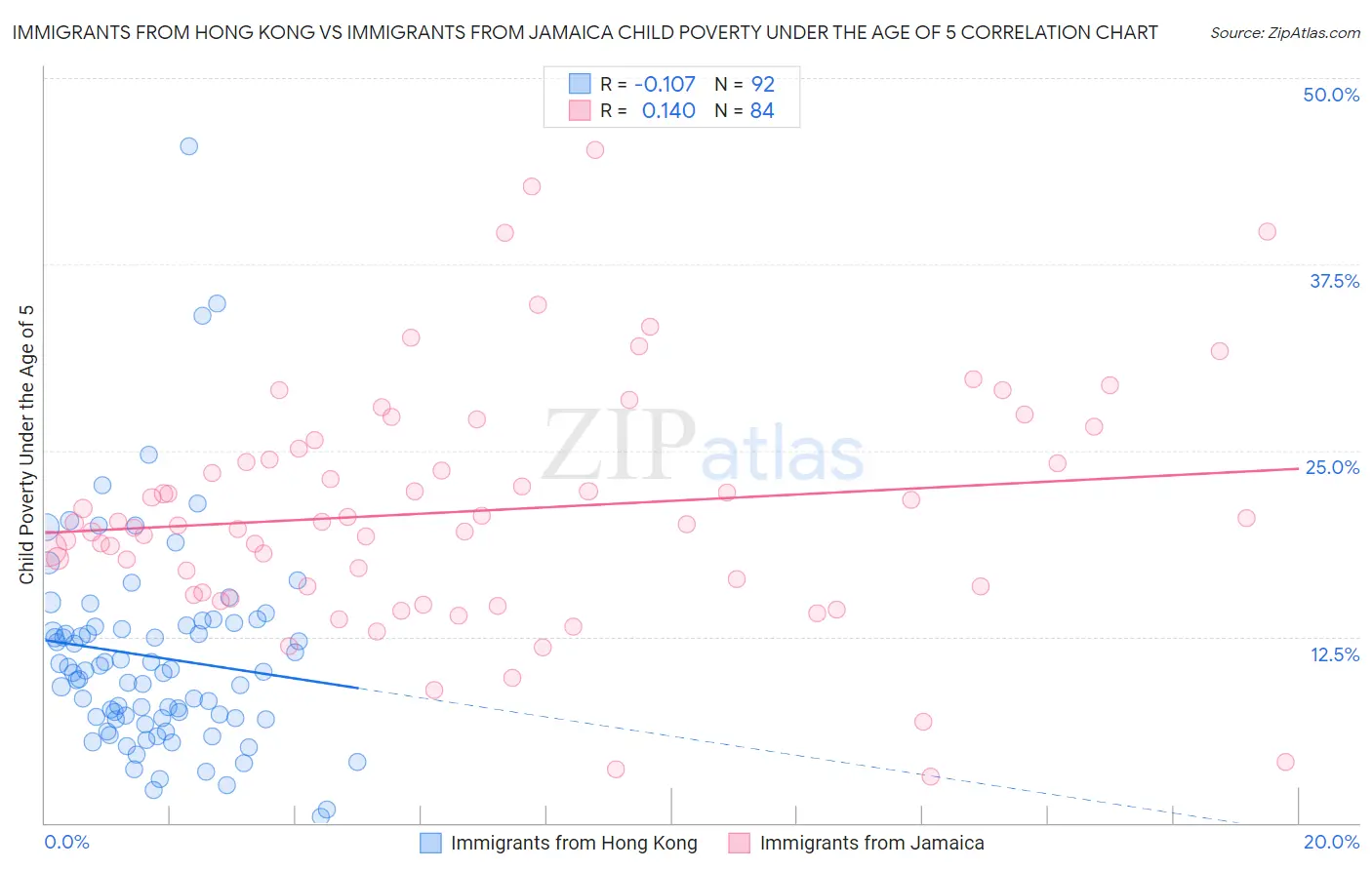 Immigrants from Hong Kong vs Immigrants from Jamaica Child Poverty Under the Age of 5