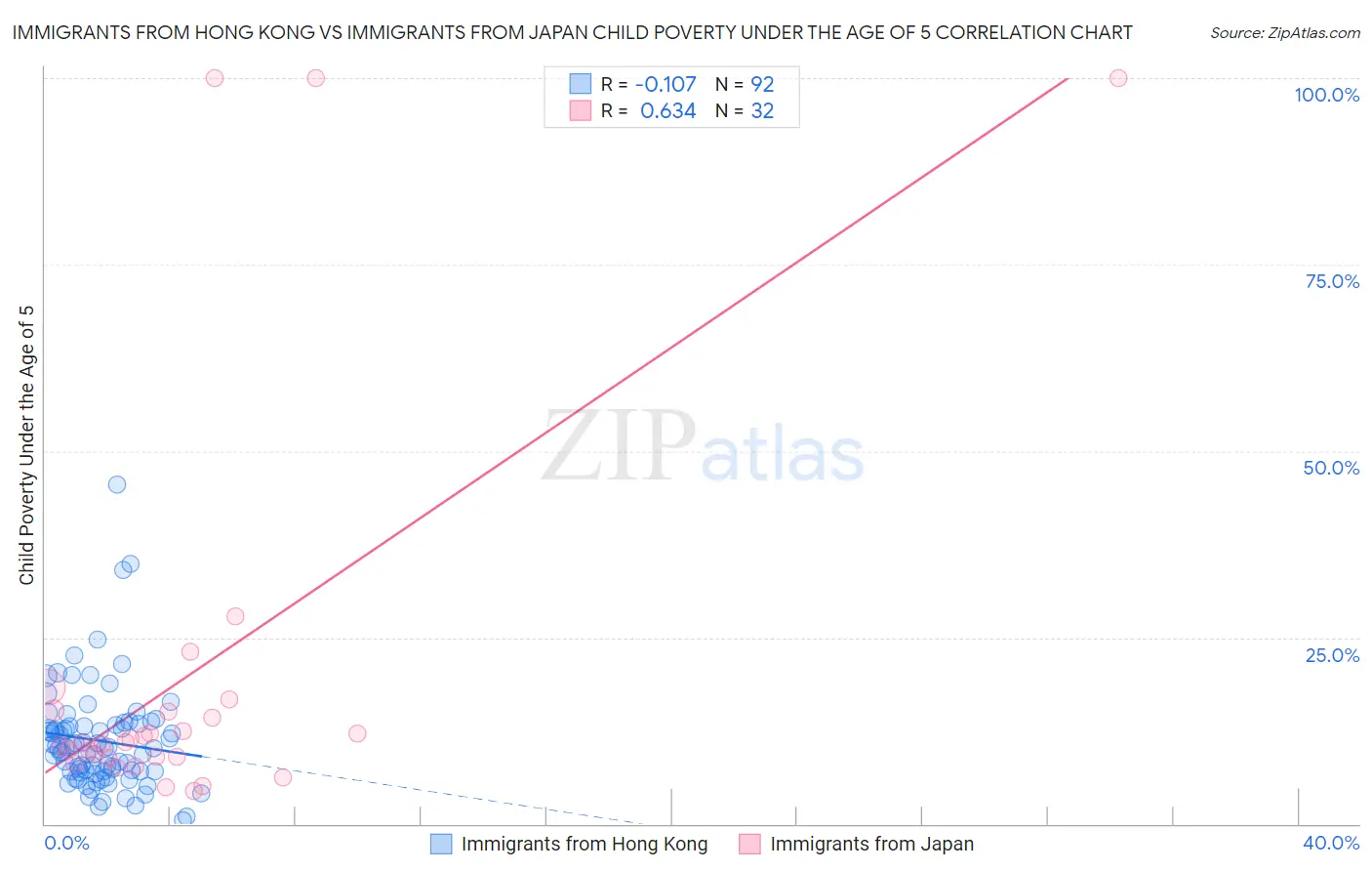 Immigrants from Hong Kong vs Immigrants from Japan Child Poverty Under the Age of 5
