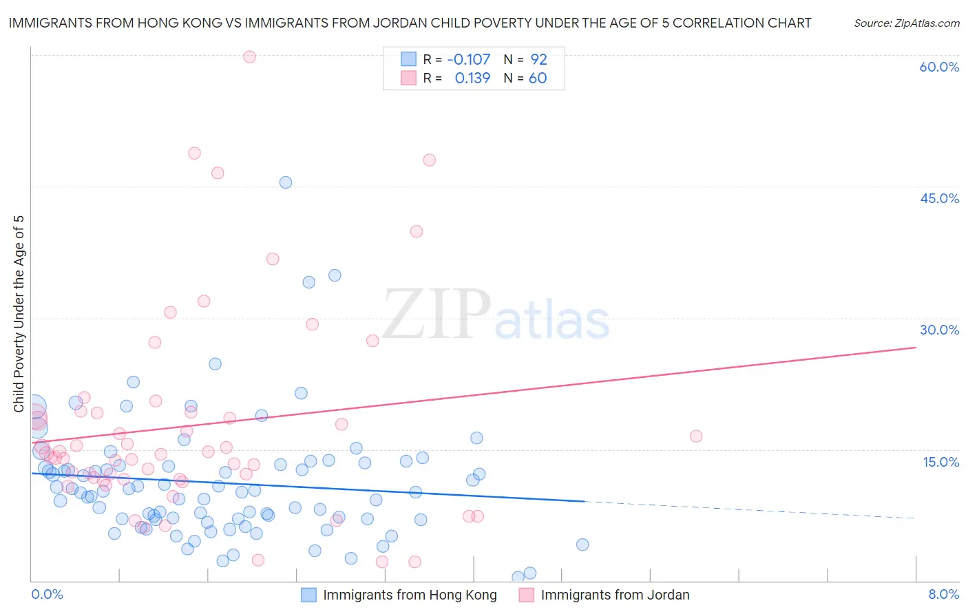 Immigrants from Hong Kong vs Immigrants from Jordan Child Poverty Under the Age of 5