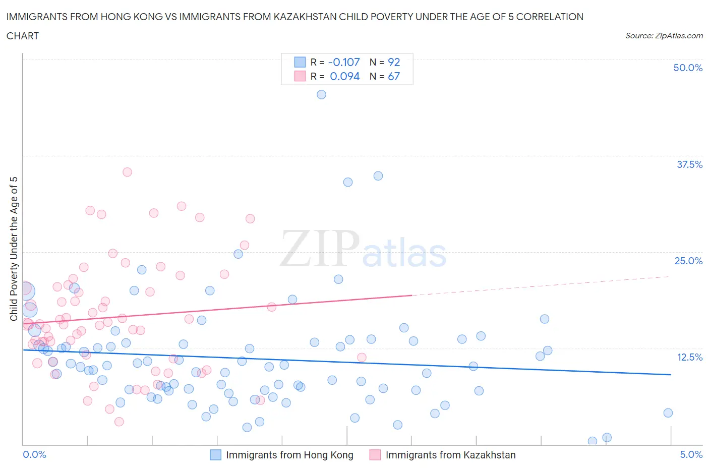 Immigrants from Hong Kong vs Immigrants from Kazakhstan Child Poverty Under the Age of 5