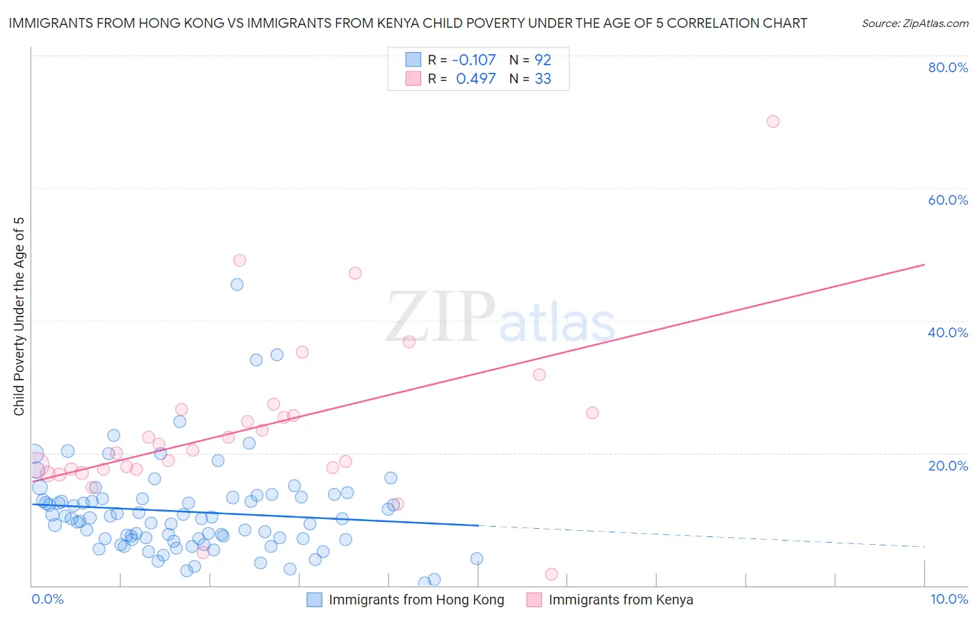 Immigrants from Hong Kong vs Immigrants from Kenya Child Poverty Under the Age of 5