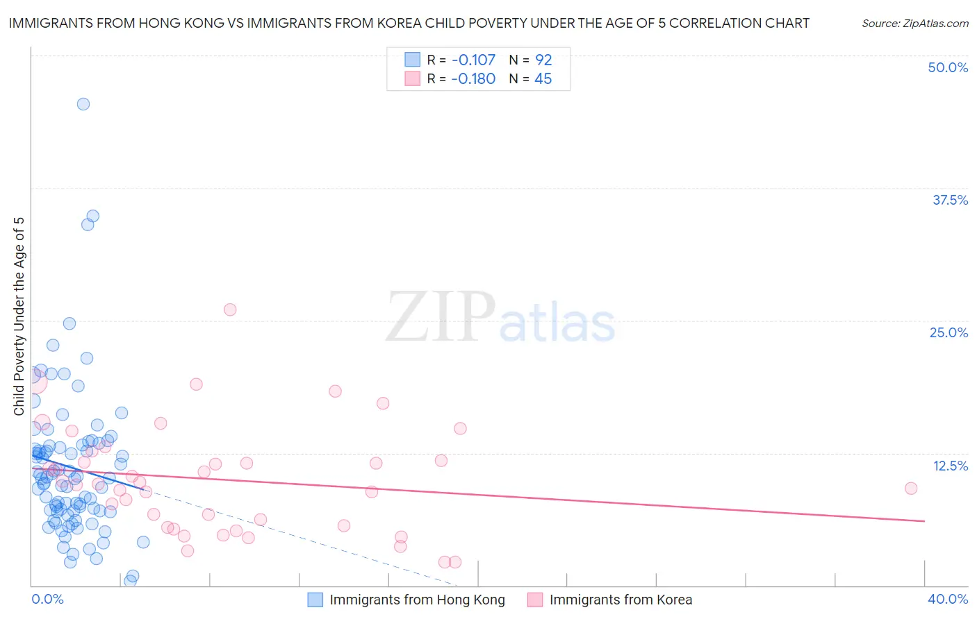 Immigrants from Hong Kong vs Immigrants from Korea Child Poverty Under the Age of 5