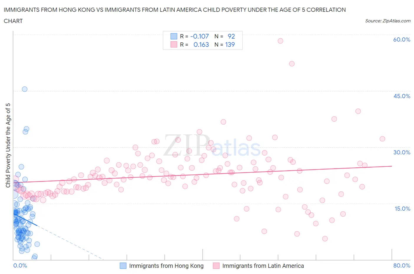 Immigrants from Hong Kong vs Immigrants from Latin America Child Poverty Under the Age of 5