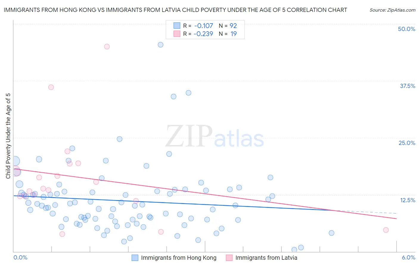 Immigrants from Hong Kong vs Immigrants from Latvia Child Poverty Under the Age of 5