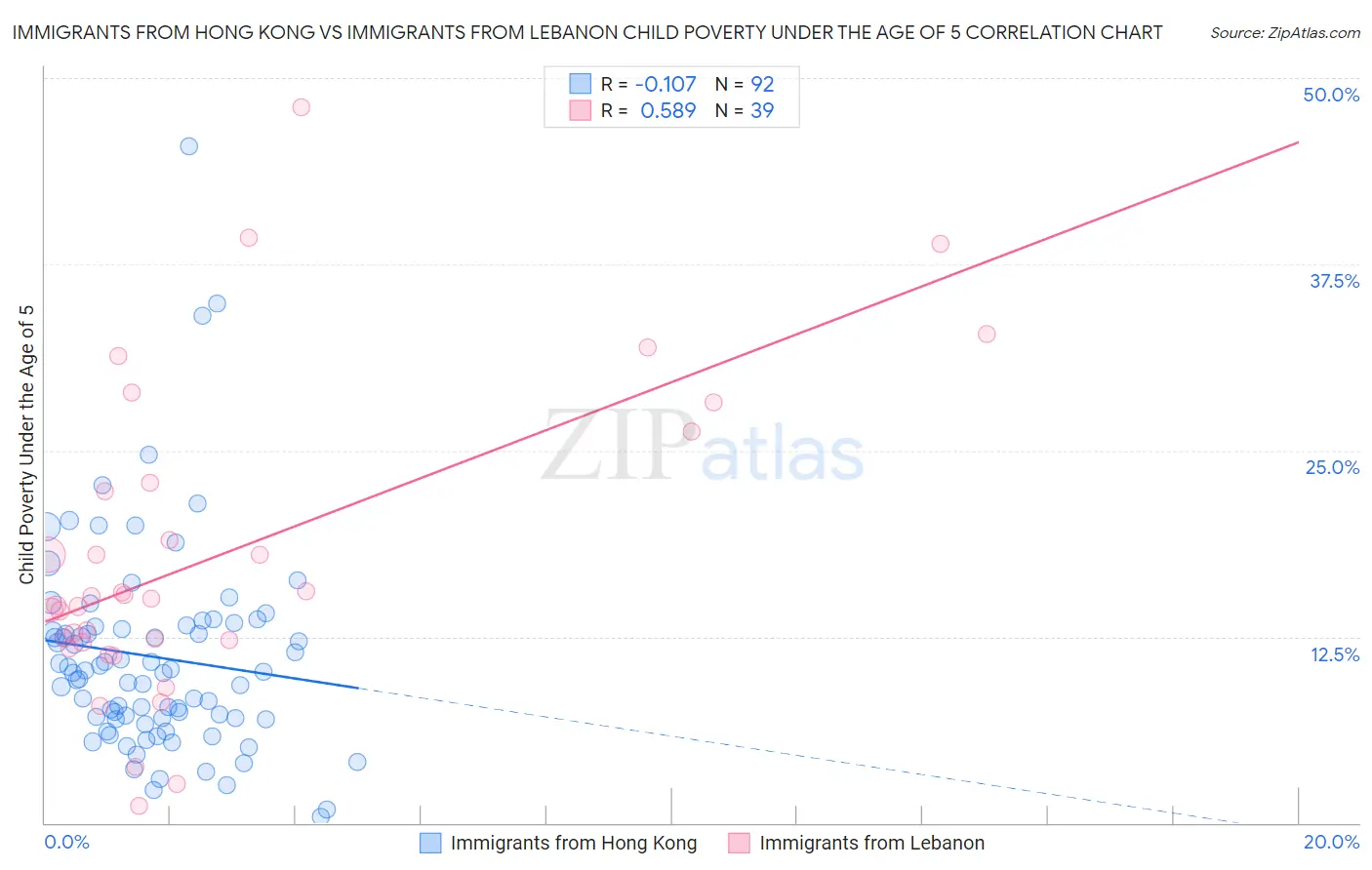 Immigrants from Hong Kong vs Immigrants from Lebanon Child Poverty Under the Age of 5