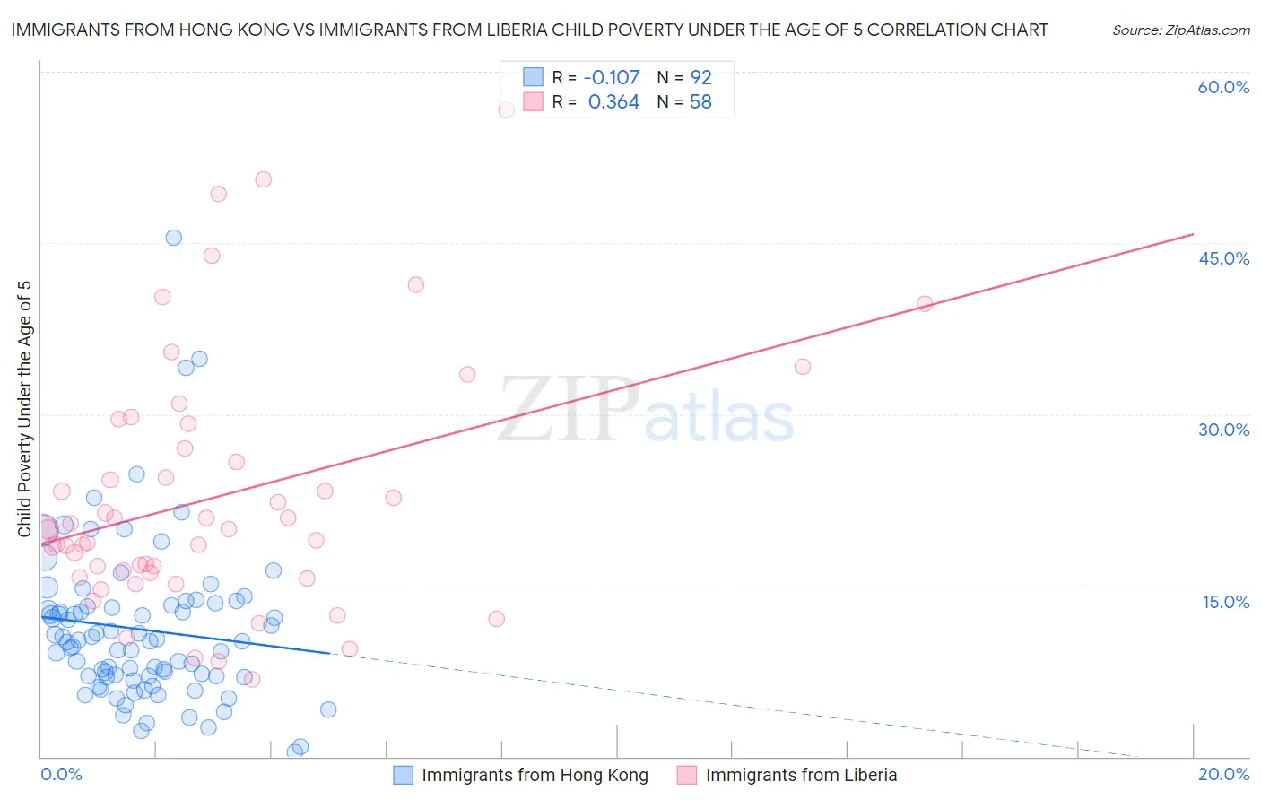 Immigrants from Hong Kong vs Immigrants from Liberia Child Poverty Under the Age of 5