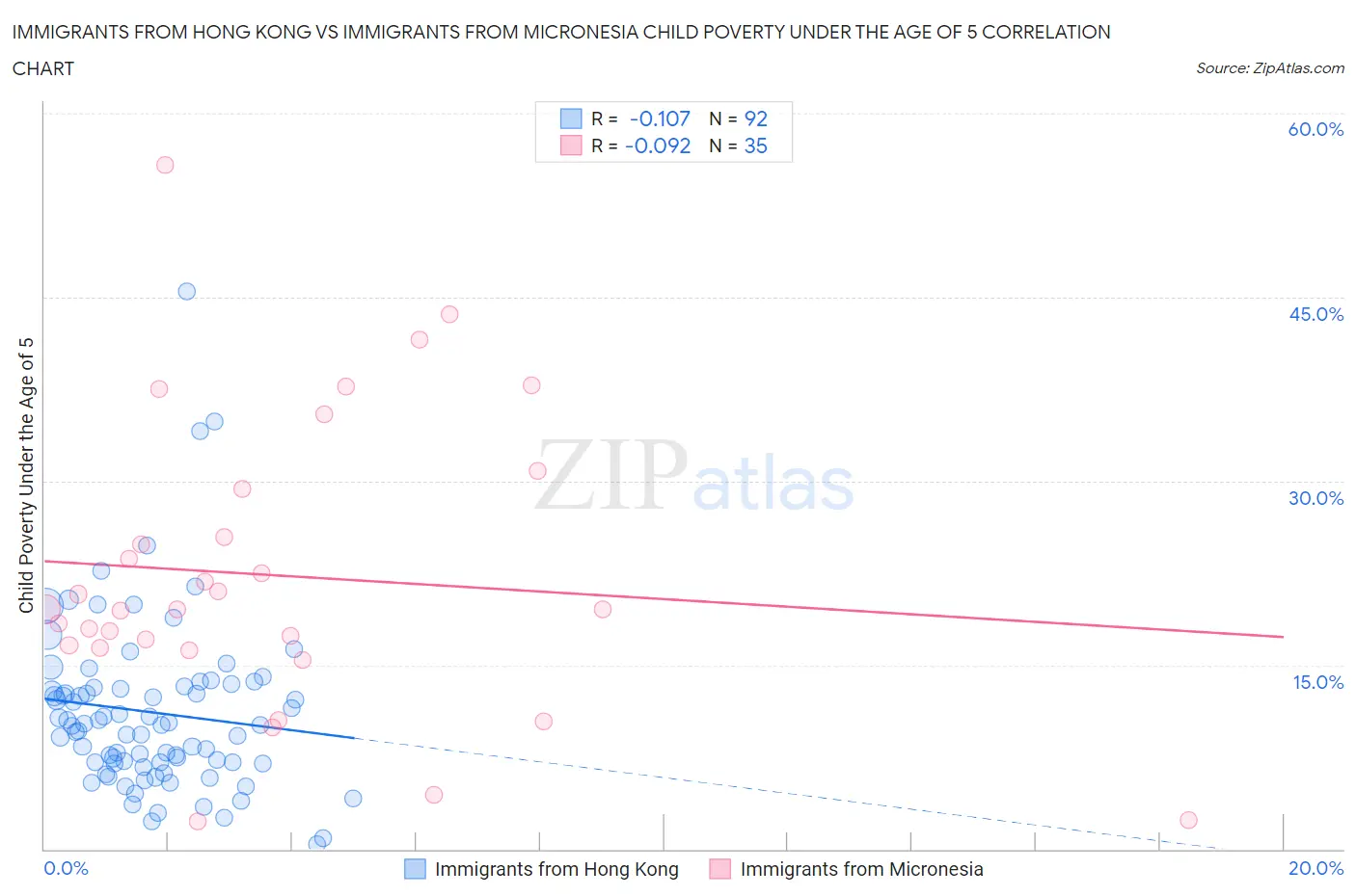 Immigrants from Hong Kong vs Immigrants from Micronesia Child Poverty Under the Age of 5