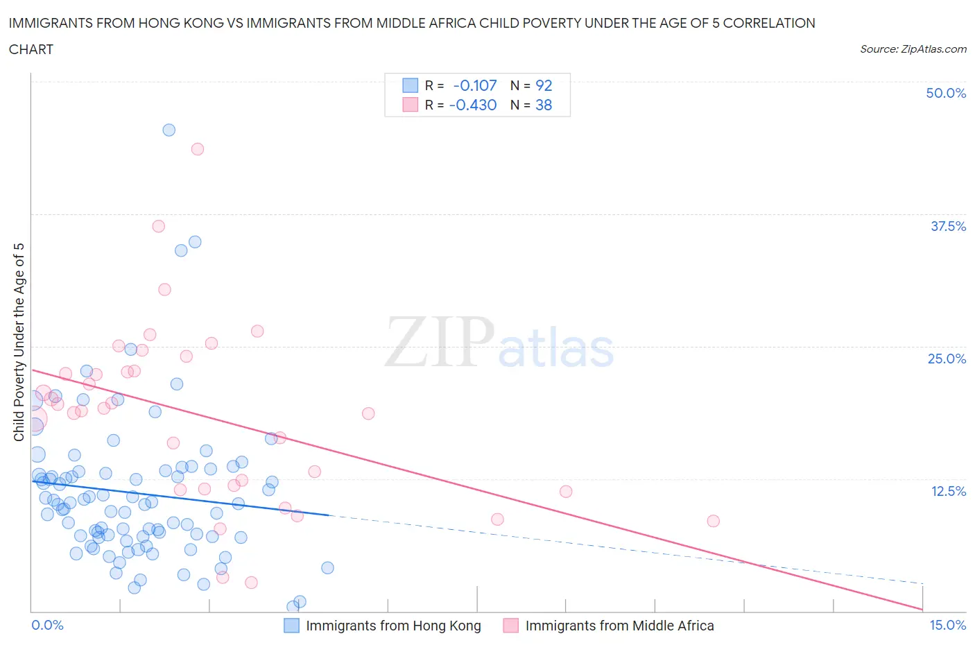 Immigrants from Hong Kong vs Immigrants from Middle Africa Child Poverty Under the Age of 5