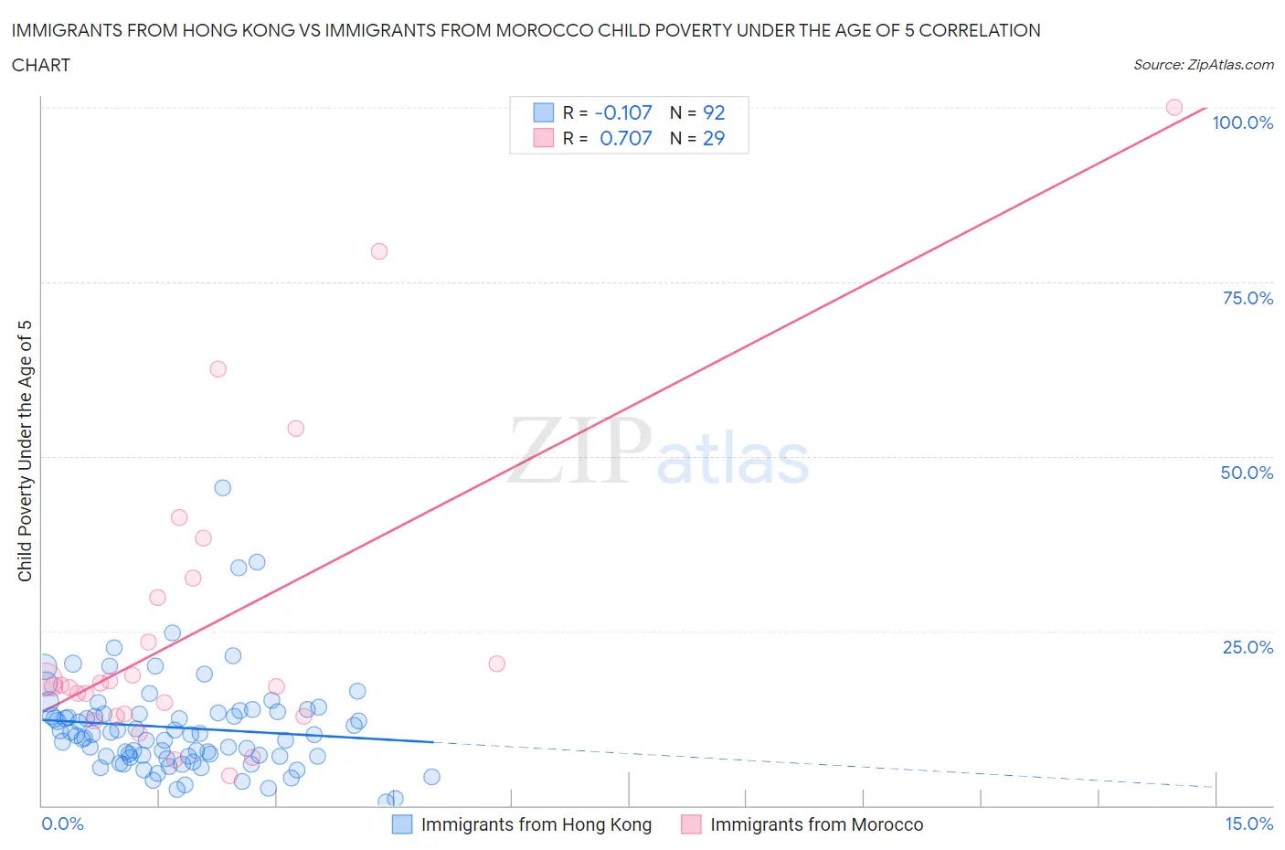 Immigrants from Hong Kong vs Immigrants from Morocco Child Poverty Under the Age of 5