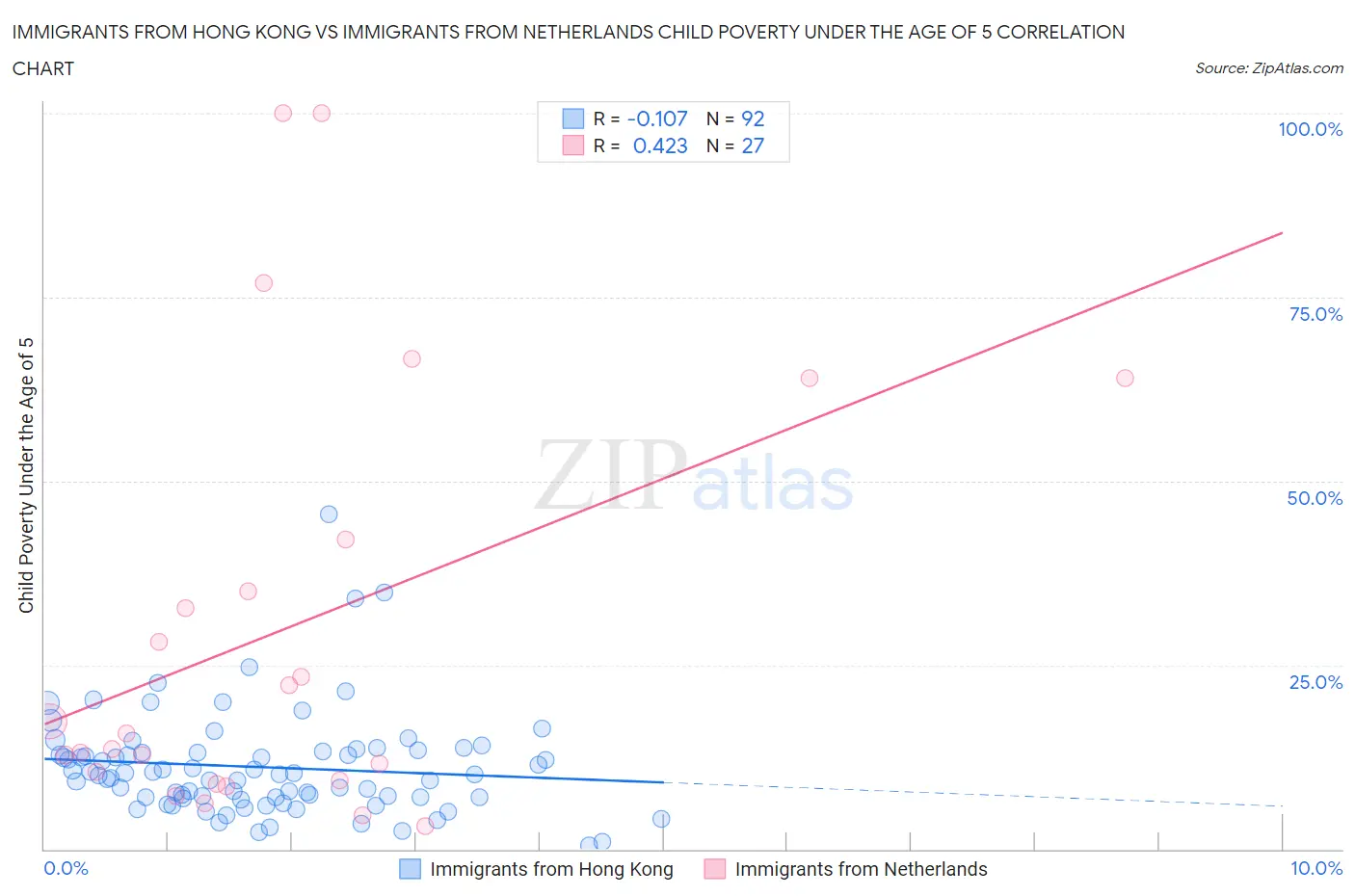 Immigrants from Hong Kong vs Immigrants from Netherlands Child Poverty Under the Age of 5