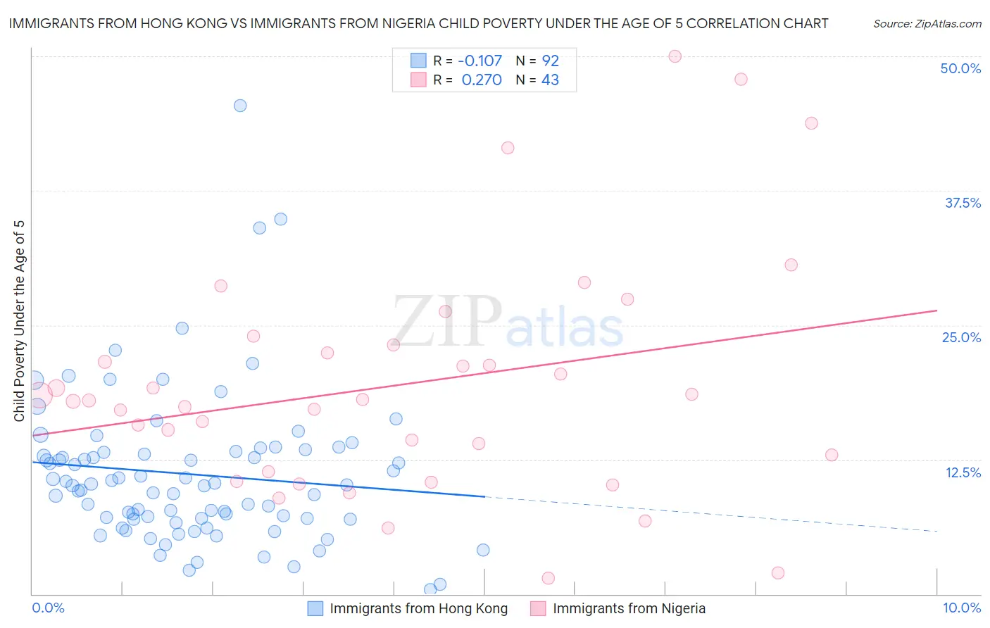 Immigrants from Hong Kong vs Immigrants from Nigeria Child Poverty Under the Age of 5