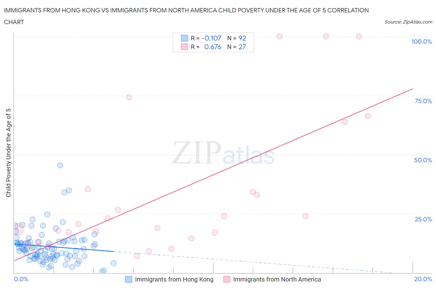 Immigrants from Hong Kong vs Immigrants from North America Child Poverty Under the Age of 5
