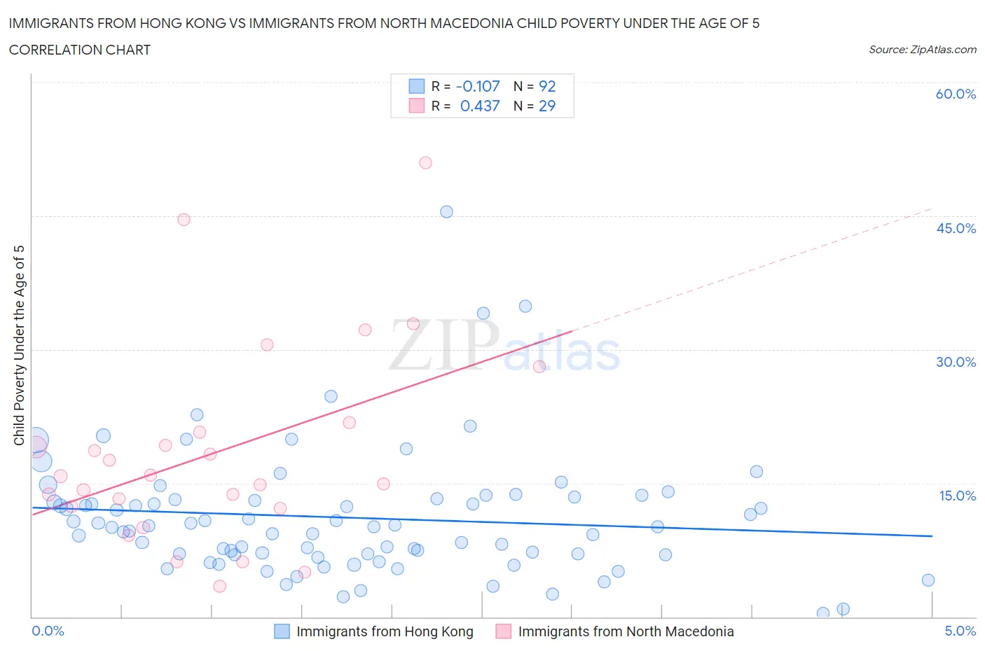 Immigrants from Hong Kong vs Immigrants from North Macedonia Child Poverty Under the Age of 5