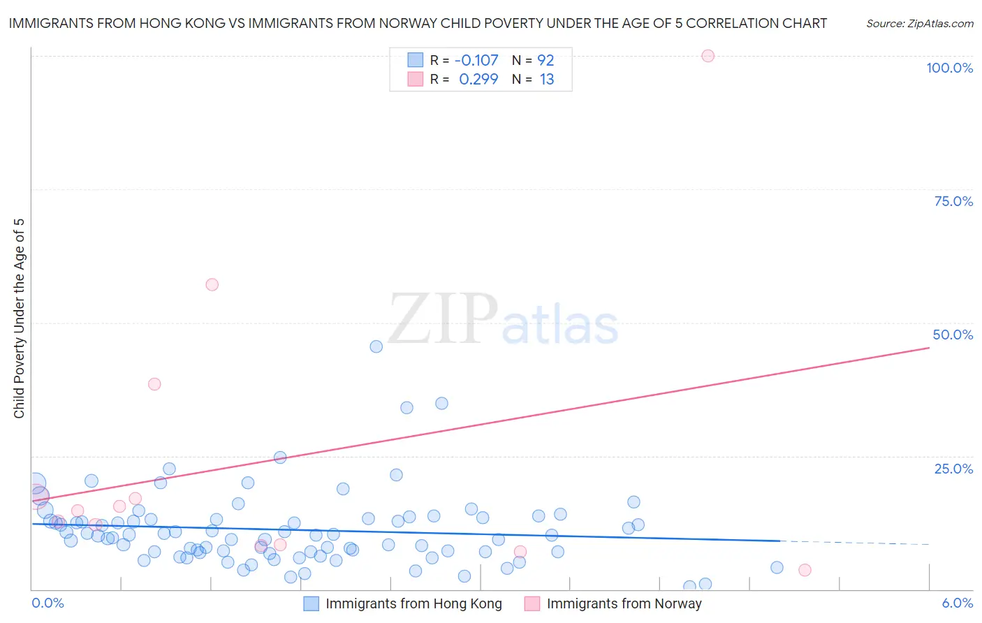 Immigrants from Hong Kong vs Immigrants from Norway Child Poverty Under the Age of 5