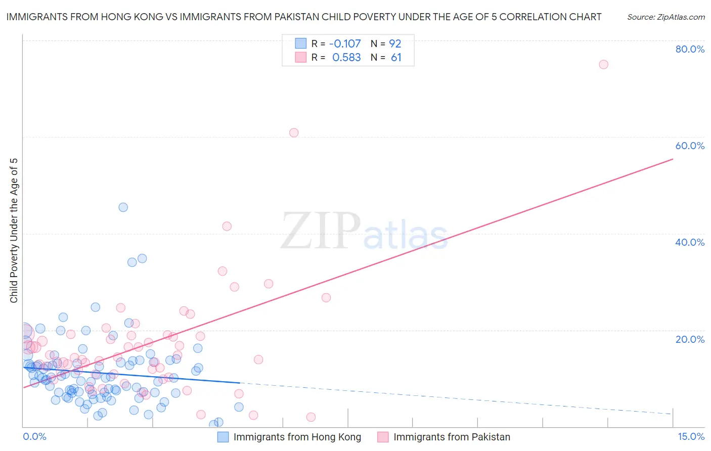 Immigrants from Hong Kong vs Immigrants from Pakistan Child Poverty Under the Age of 5