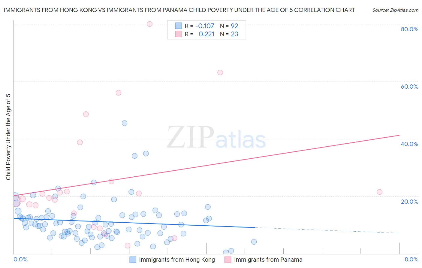 Immigrants from Hong Kong vs Immigrants from Panama Child Poverty Under the Age of 5