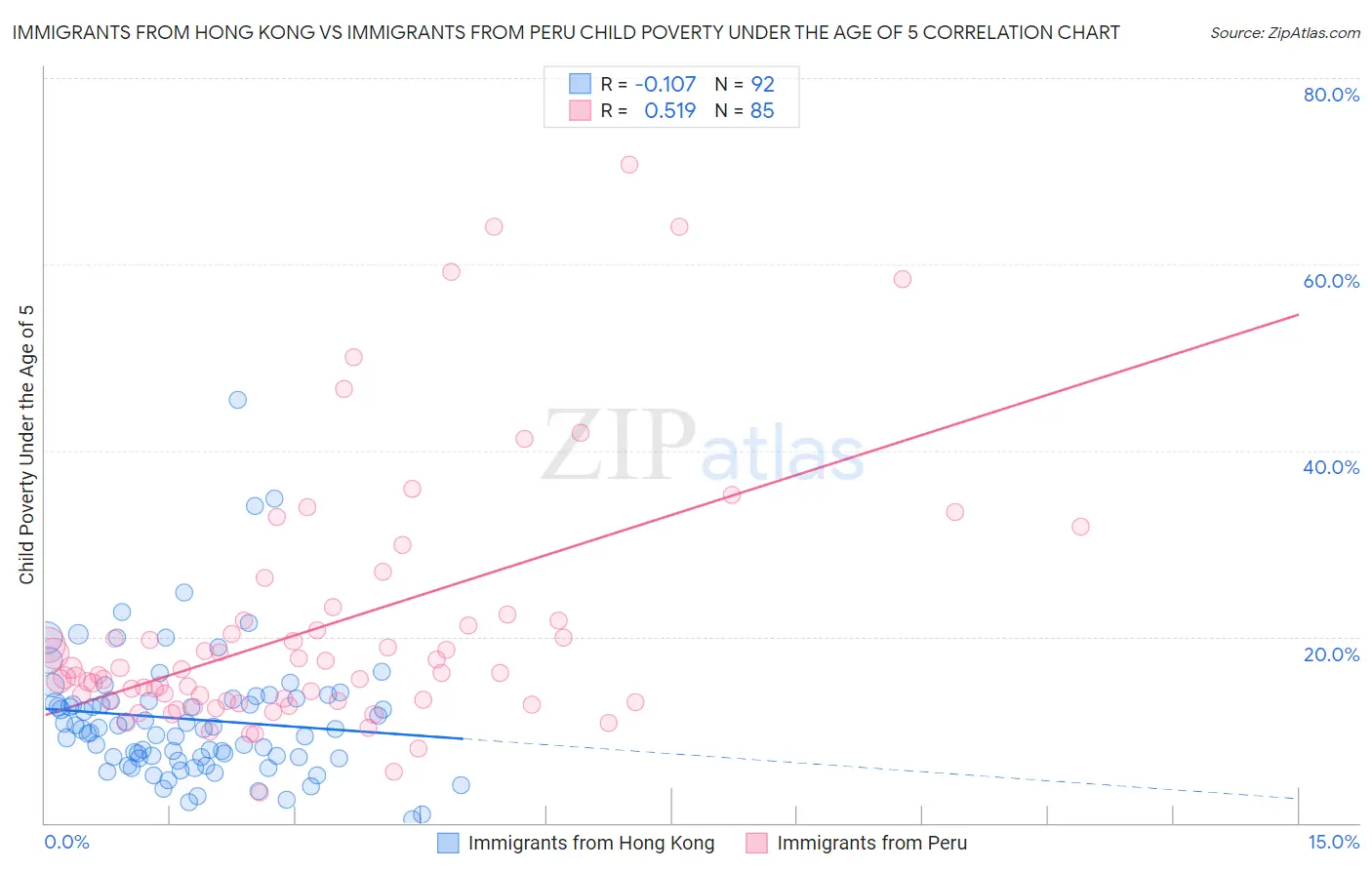 Immigrants from Hong Kong vs Immigrants from Peru Child Poverty Under the Age of 5