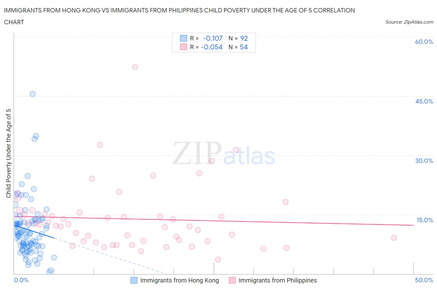 Immigrants from Hong Kong vs Immigrants from Philippines Child Poverty Under the Age of 5
