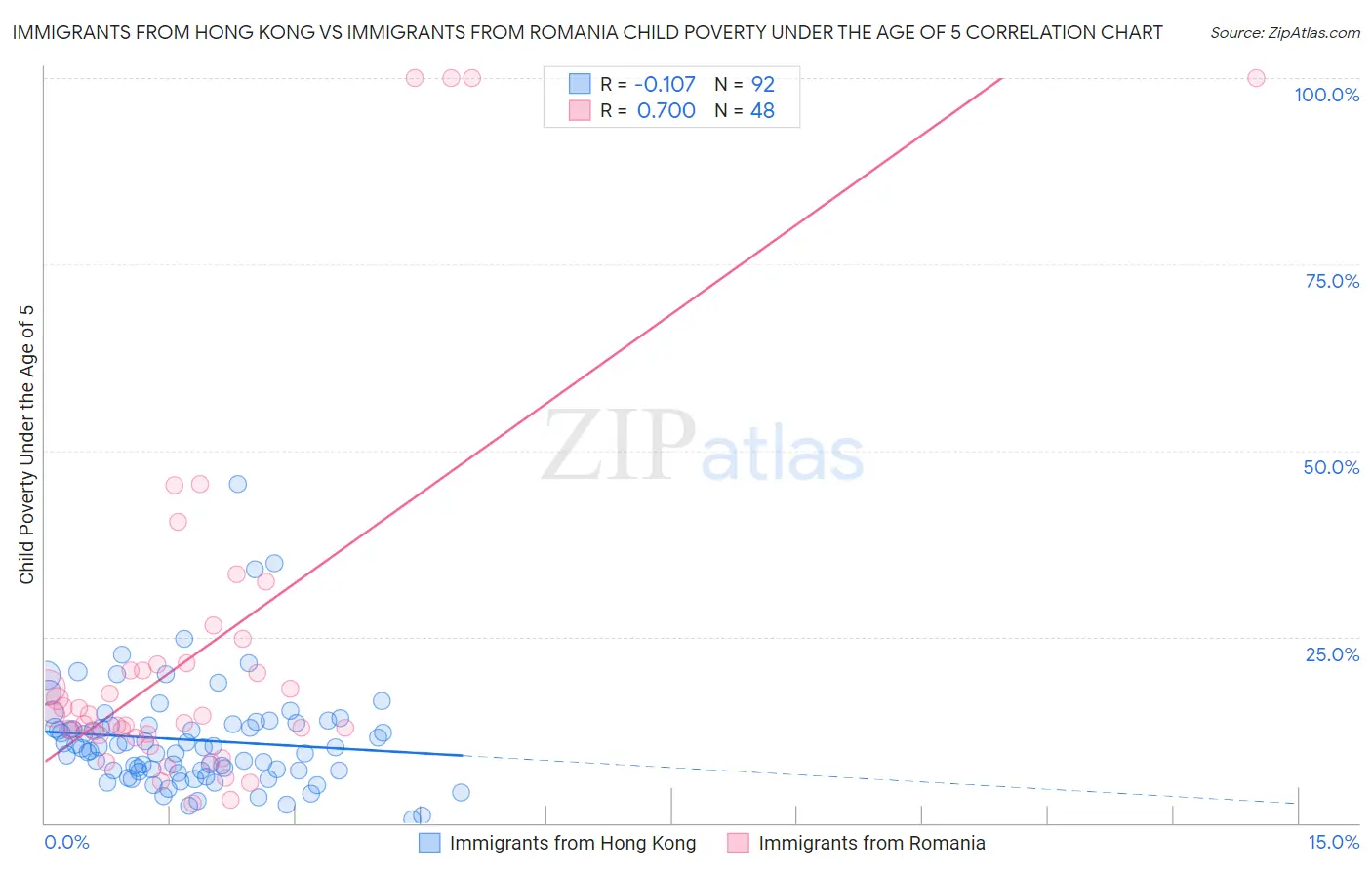 Immigrants from Hong Kong vs Immigrants from Romania Child Poverty Under the Age of 5
