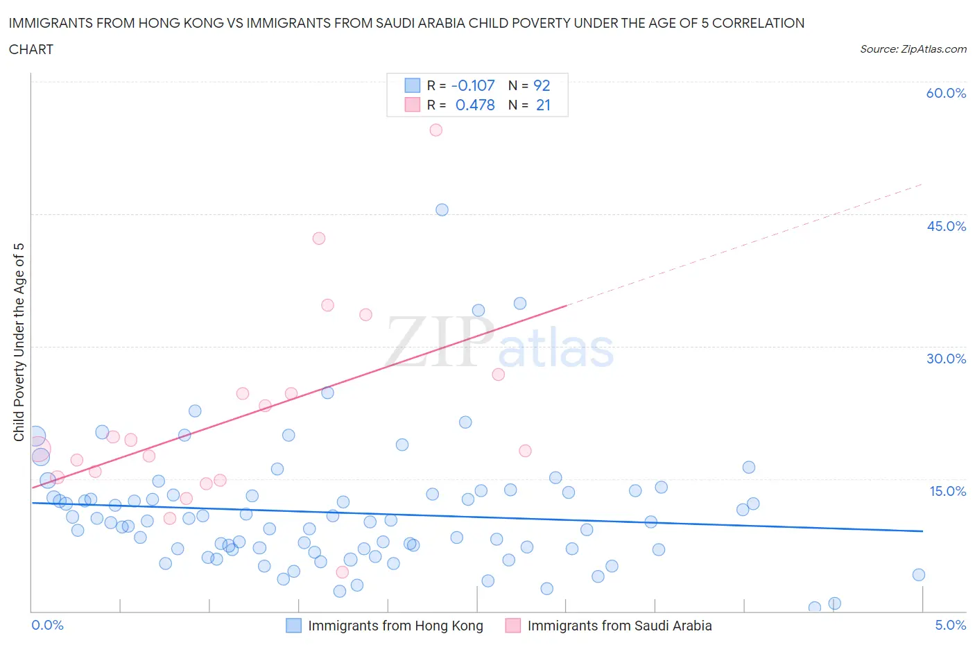 Immigrants from Hong Kong vs Immigrants from Saudi Arabia Child Poverty Under the Age of 5