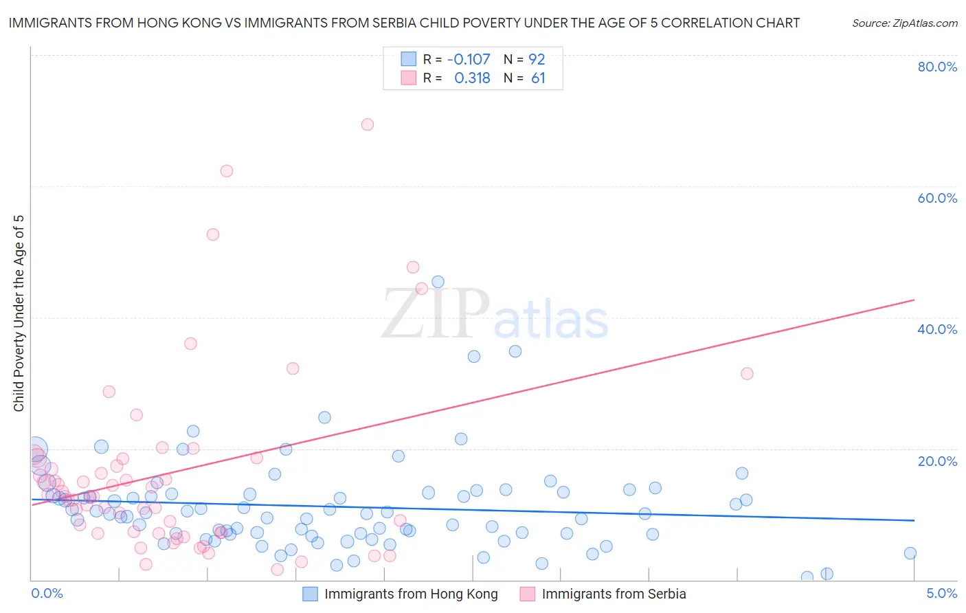 Immigrants from Hong Kong vs Immigrants from Serbia Child Poverty Under the Age of 5