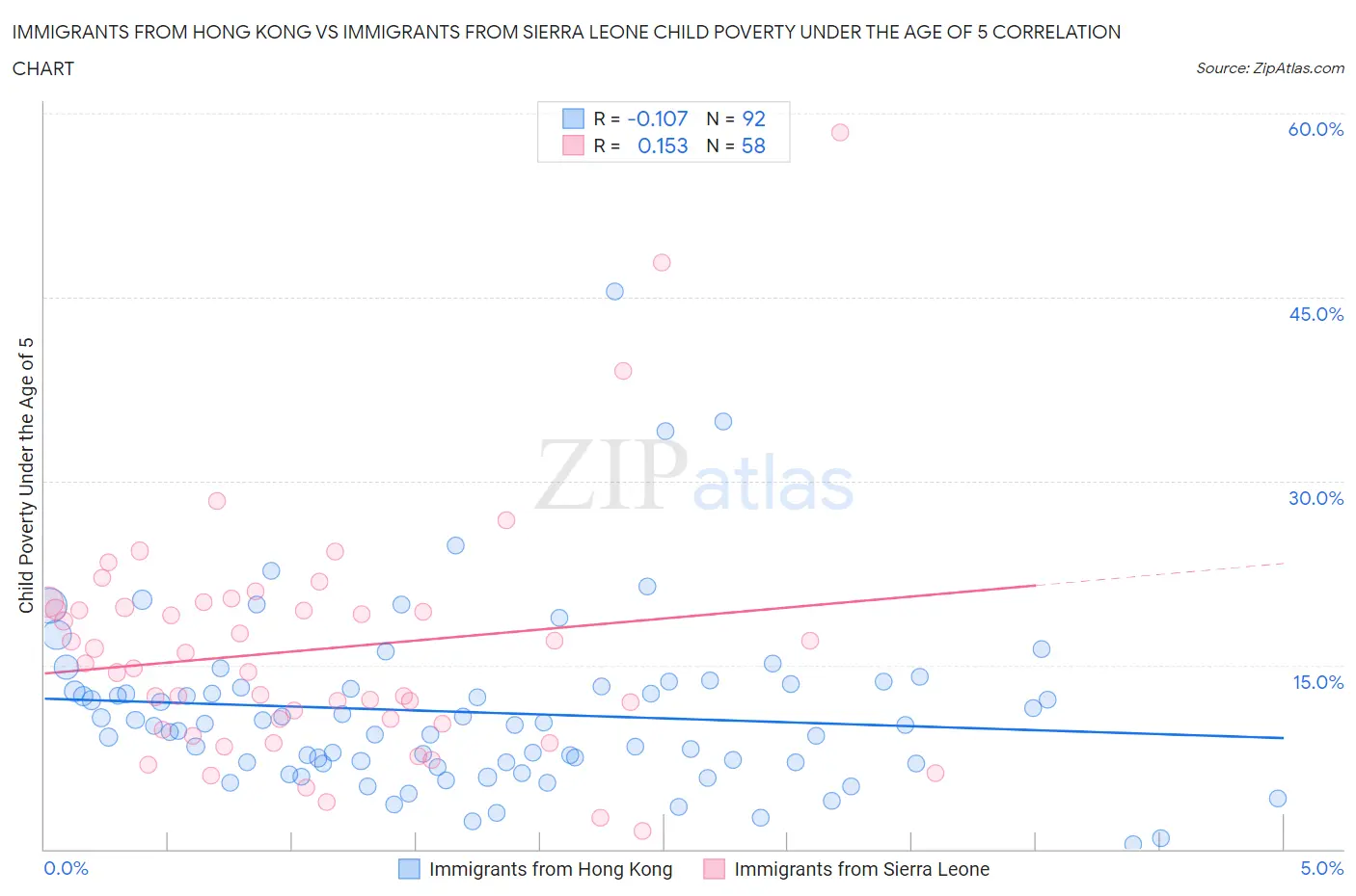 Immigrants from Hong Kong vs Immigrants from Sierra Leone Child Poverty Under the Age of 5