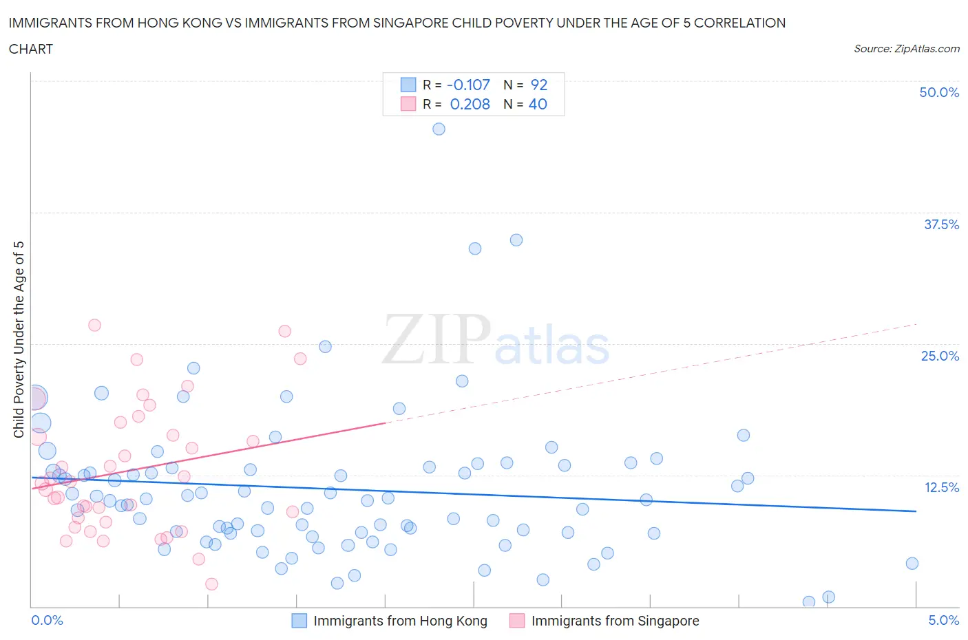 Immigrants from Hong Kong vs Immigrants from Singapore Child Poverty Under the Age of 5