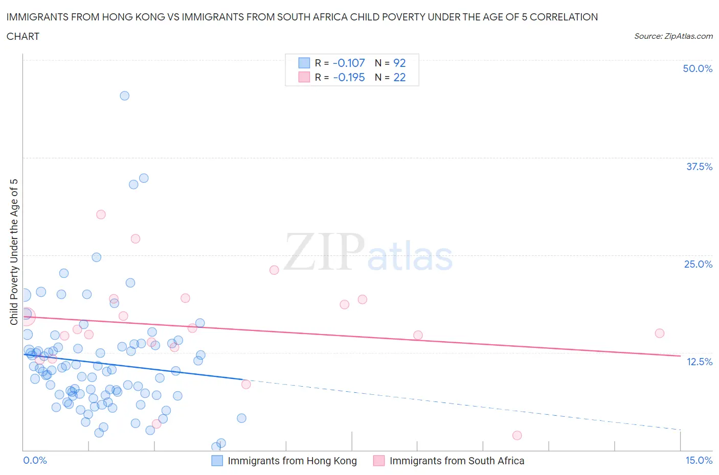 Immigrants from Hong Kong vs Immigrants from South Africa Child Poverty Under the Age of 5