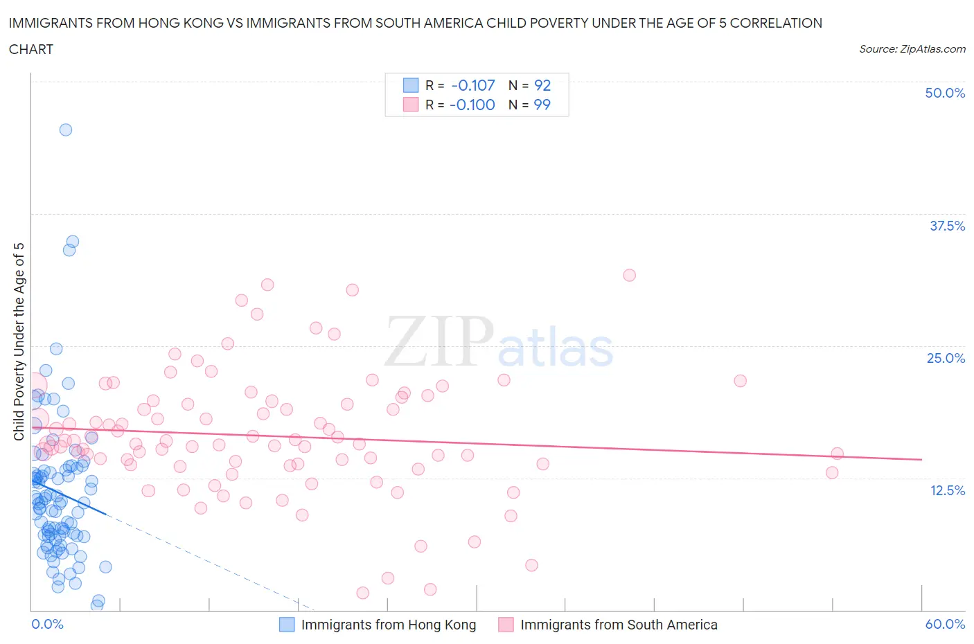 Immigrants from Hong Kong vs Immigrants from South America Child Poverty Under the Age of 5