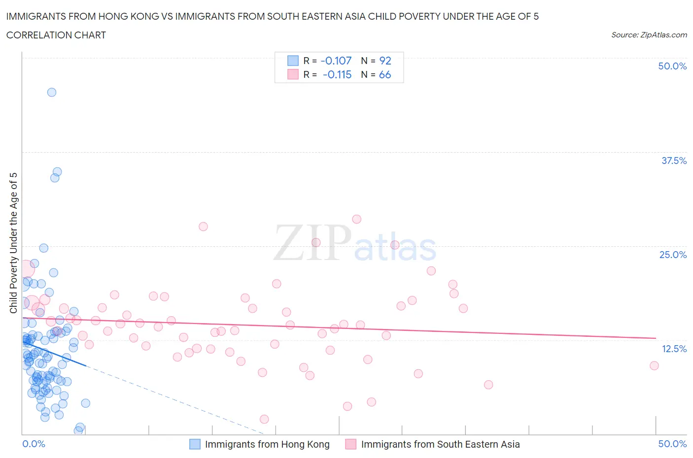 Immigrants from Hong Kong vs Immigrants from South Eastern Asia Child Poverty Under the Age of 5