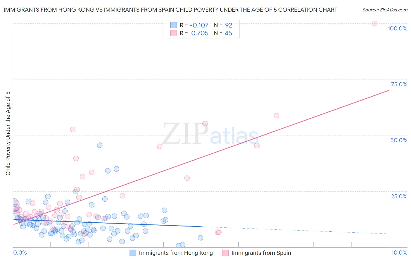 Immigrants from Hong Kong vs Immigrants from Spain Child Poverty Under the Age of 5