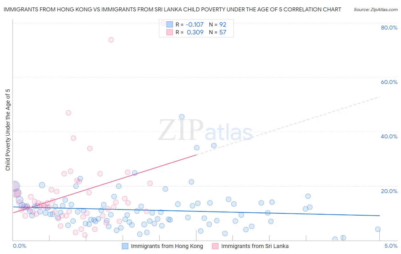 Immigrants from Hong Kong vs Immigrants from Sri Lanka Child Poverty Under the Age of 5
