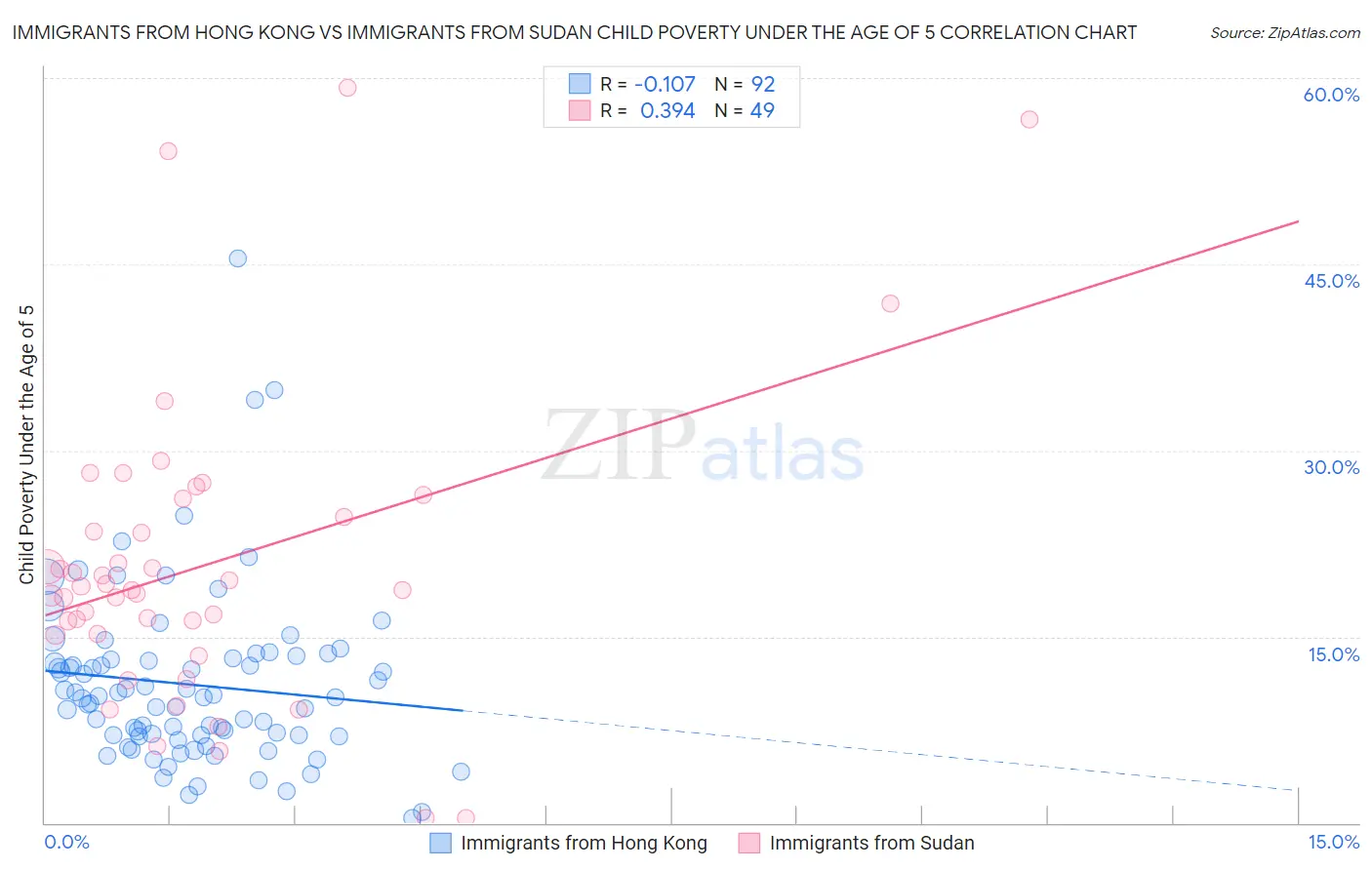 Immigrants from Hong Kong vs Immigrants from Sudan Child Poverty Under the Age of 5