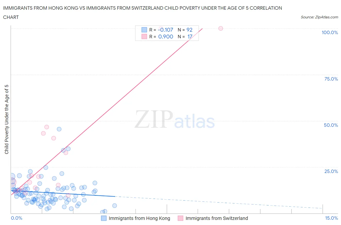 Immigrants from Hong Kong vs Immigrants from Switzerland Child Poverty Under the Age of 5