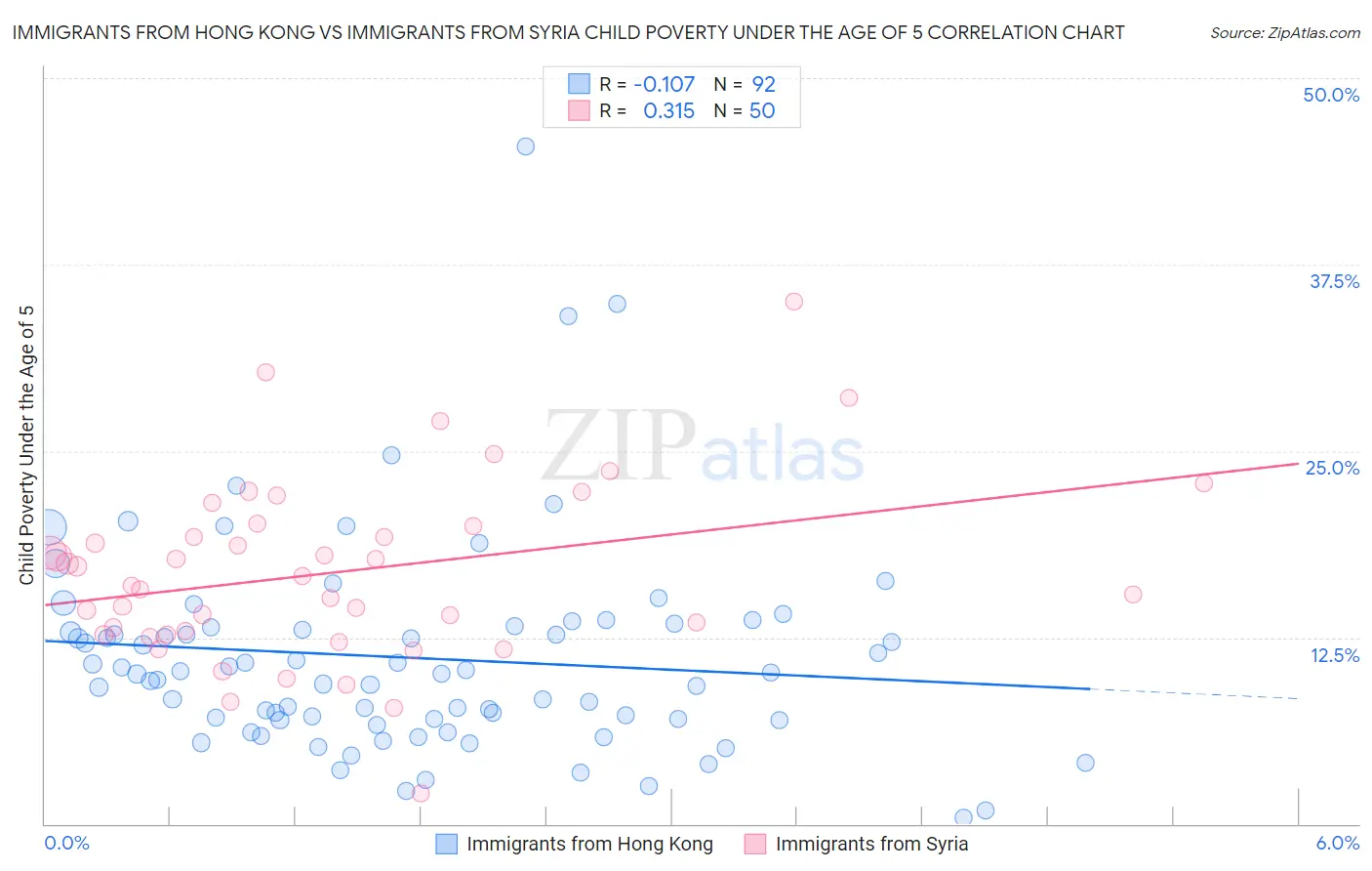 Immigrants from Hong Kong vs Immigrants from Syria Child Poverty Under the Age of 5