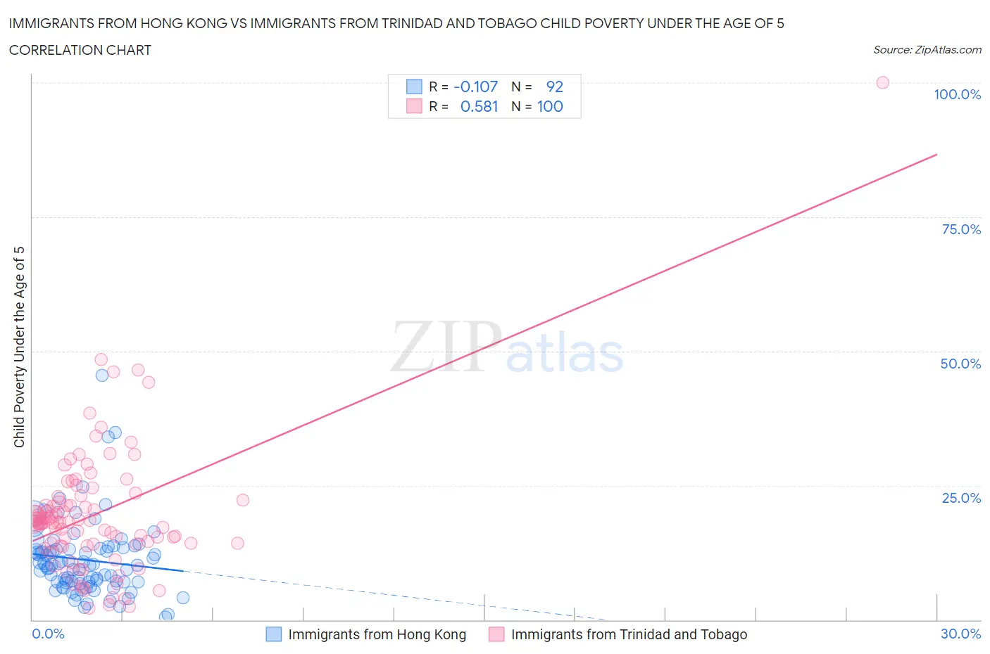Immigrants from Hong Kong vs Immigrants from Trinidad and Tobago Child Poverty Under the Age of 5