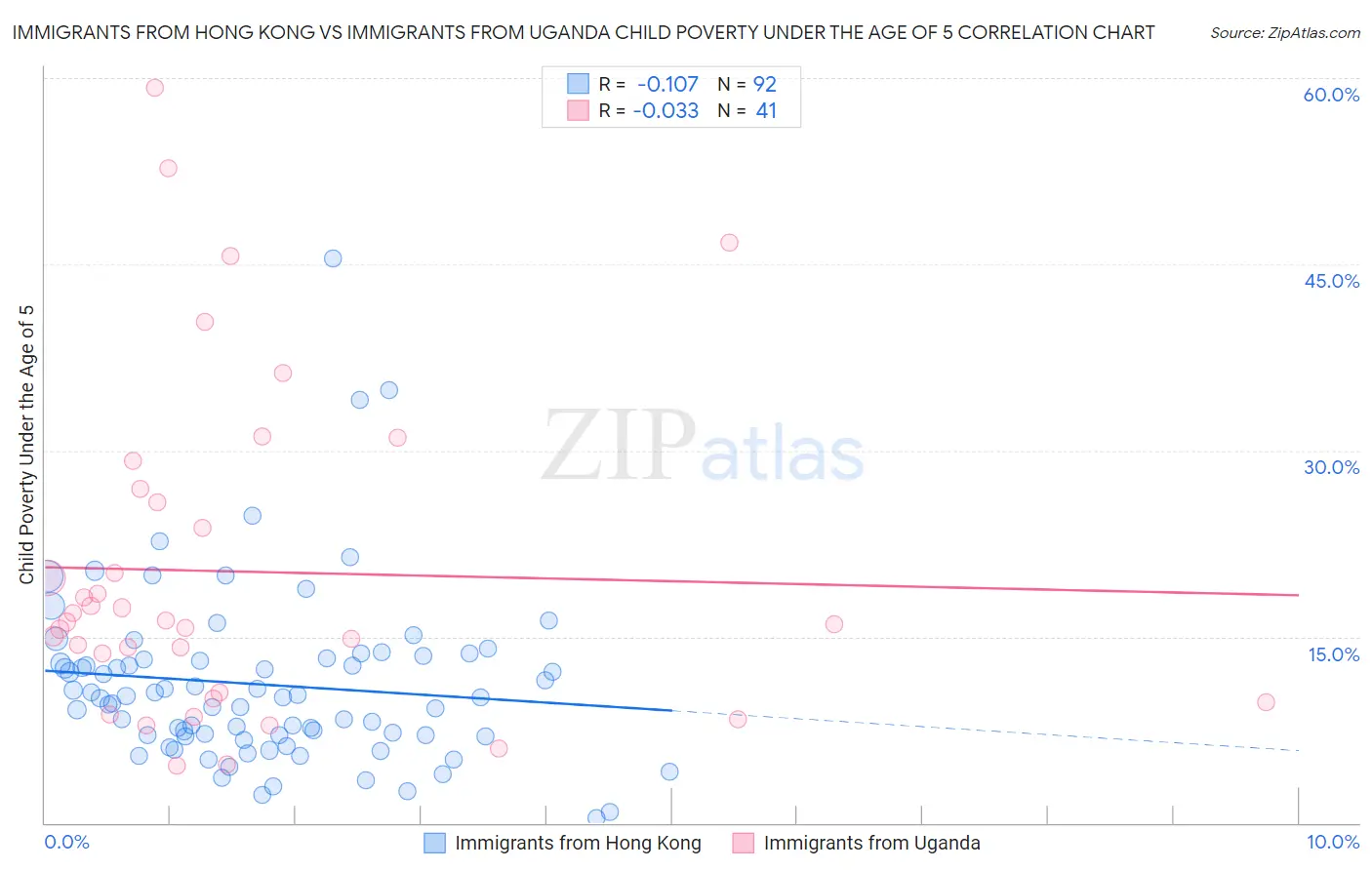 Immigrants from Hong Kong vs Immigrants from Uganda Child Poverty Under the Age of 5