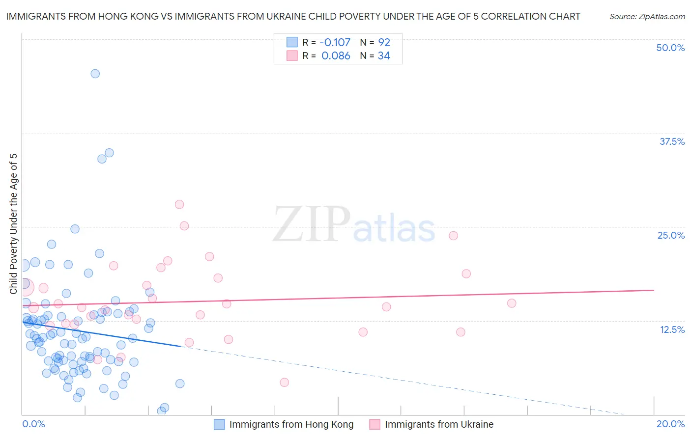 Immigrants from Hong Kong vs Immigrants from Ukraine Child Poverty Under the Age of 5