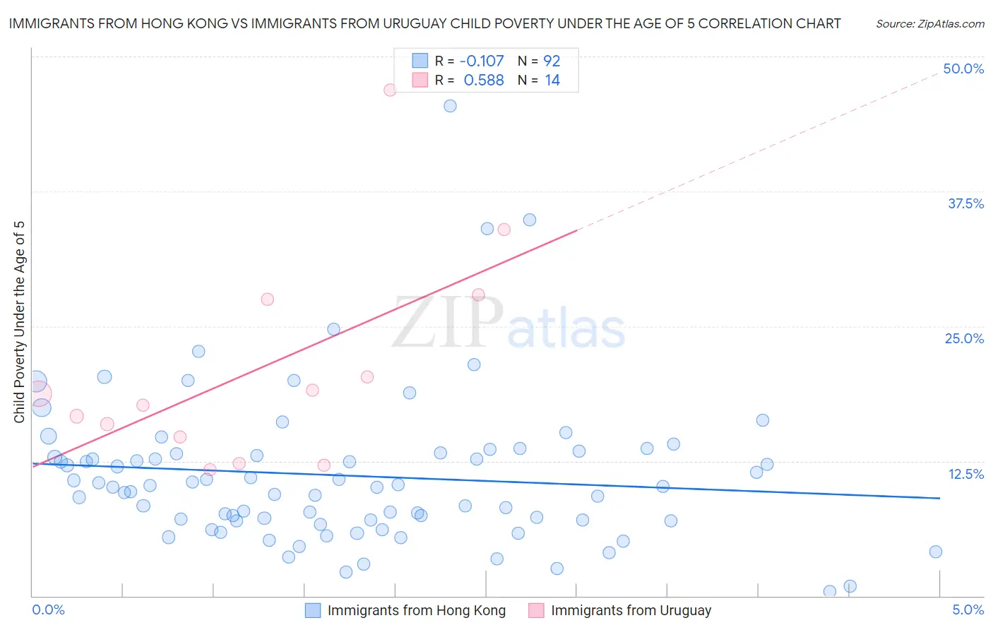 Immigrants from Hong Kong vs Immigrants from Uruguay Child Poverty Under the Age of 5