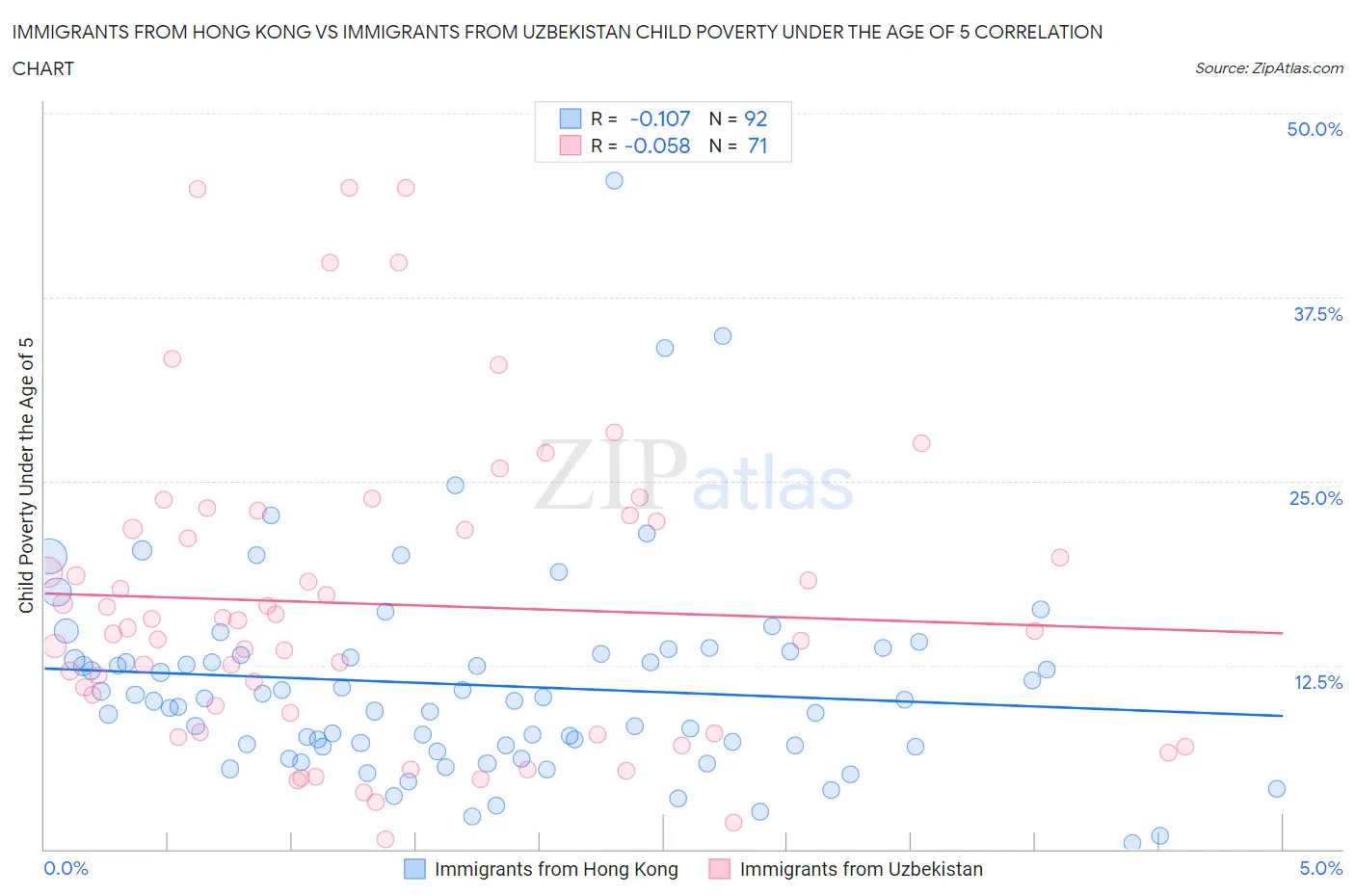 Immigrants from Hong Kong vs Immigrants from Uzbekistan Child Poverty Under the Age of 5