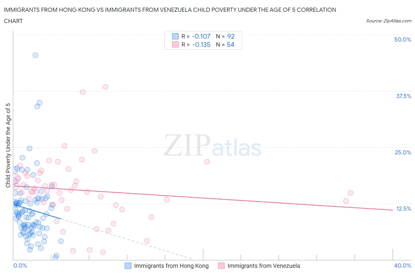 Immigrants from Hong Kong vs Immigrants from Venezuela Child Poverty Under the Age of 5