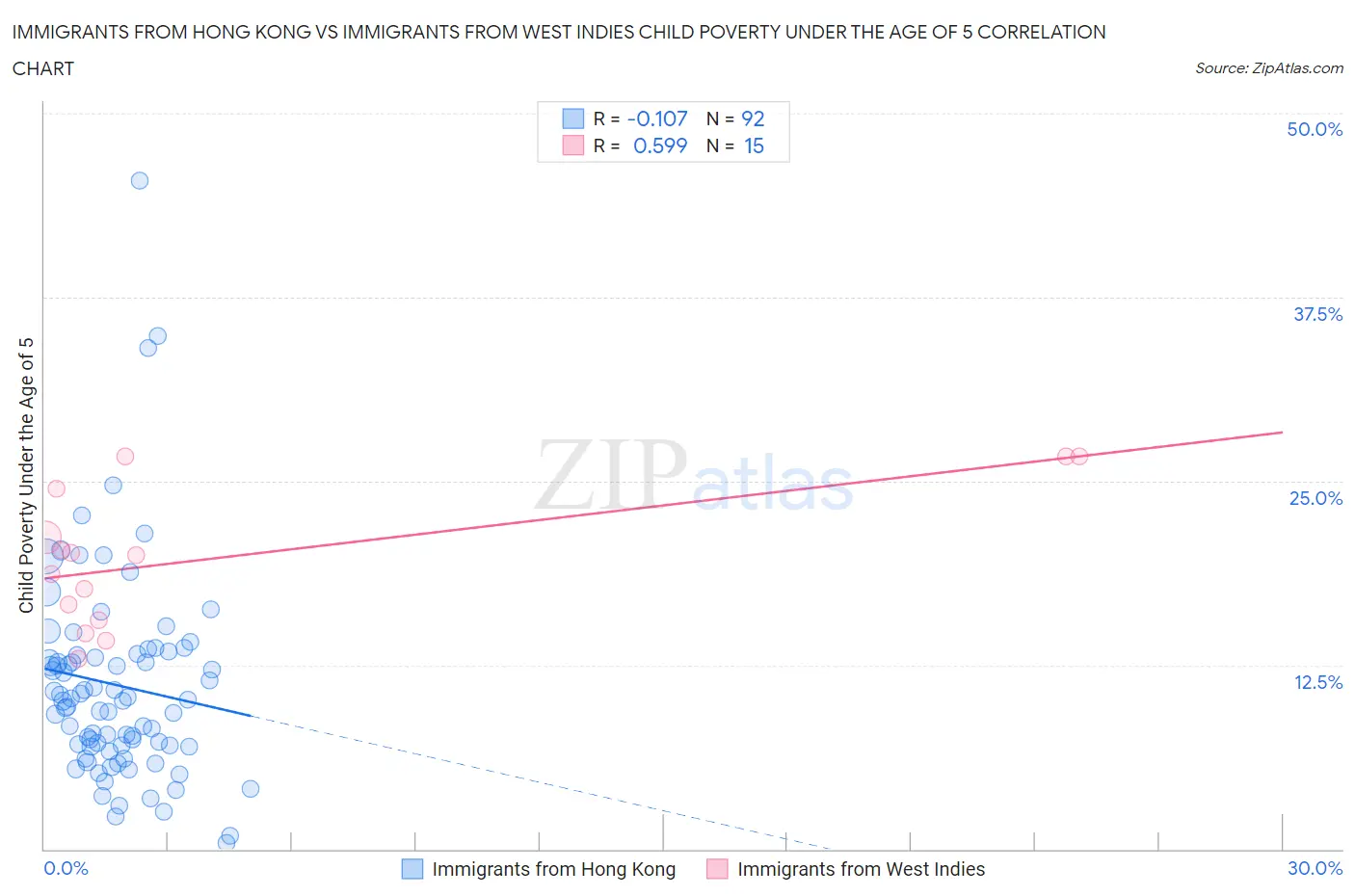 Immigrants from Hong Kong vs Immigrants from West Indies Child Poverty Under the Age of 5